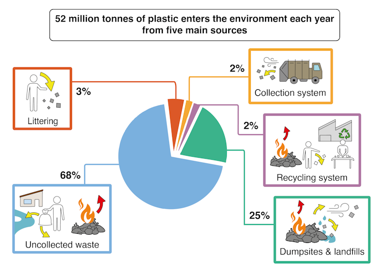 Kreisdiagramm, das die fünf Hauptquellen der Plastikverschmutzung zeigt – nicht gesammelter Abfall ist die Hauptursache