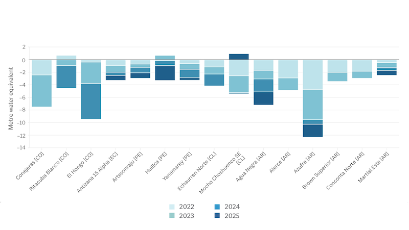 Gletschermassenbilanz 2022–2025: Beobachtungen von überwachten Gletschern in Kolumbien, Ecuador, Chile und Argentinien